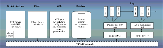 Figure 1. Environment logger system overview